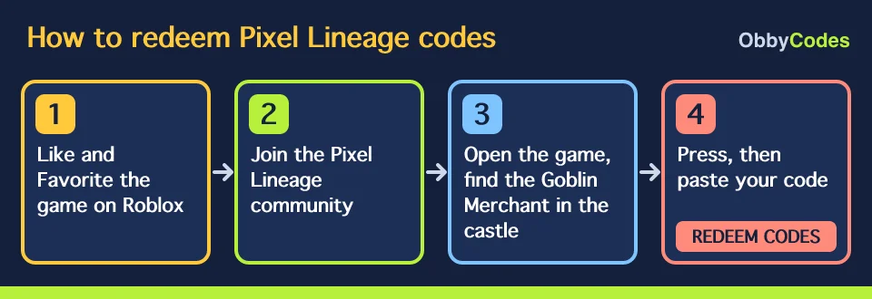 Four-step diagram: like and favorite Pixel Lineage, join the community, find the Goblin Merchant in the castle, press REDEEM CODES and paste a code