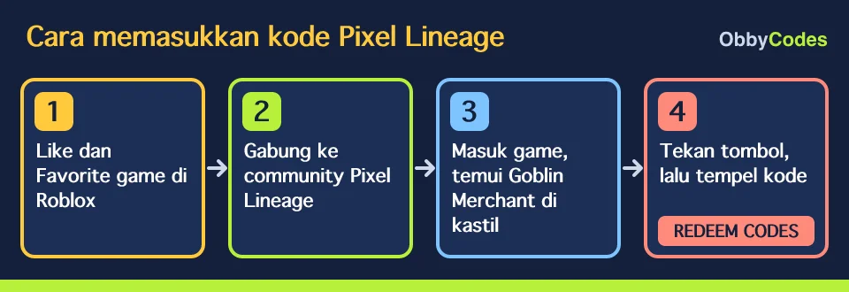 Diagram empat langkah: Like dan Favorite Pixel Lineage, gabung community, temui Goblin Merchant di kastil, tekan REDEEM CODES lalu tempel kode