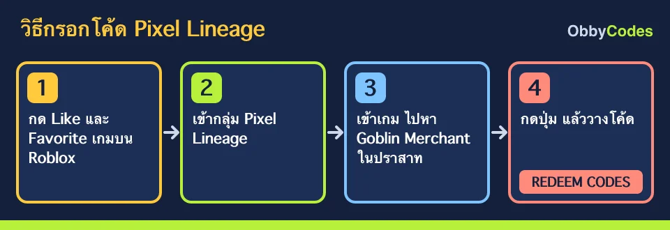 ไดอะแกรม 4 ขั้นตอน: กด Like และ Favorite Pixel Lineage, เข้ากลุ่ม, ไปหา Goblin Merchant ในปราสาท, กด REDEEM CODES แล้ววางโค้ด