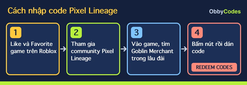 Sơ đồ 4 bước: Like và Favorite Pixel Lineage, tham gia community, tìm Goblin Merchant trong lâu đài, bấm REDEEM CODES và dán code